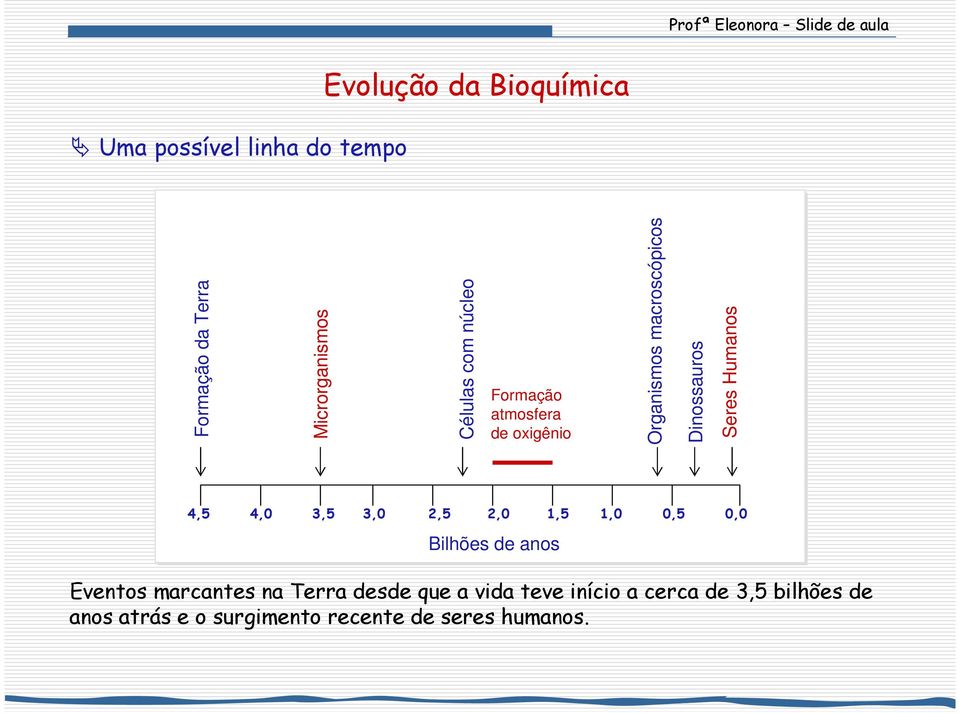 4,5 4,0 3,5 3,0 2,5 2,0 1,5 1,0 0,5 0,0 Bilhões de anos Eventos marcantes na Terra desde que