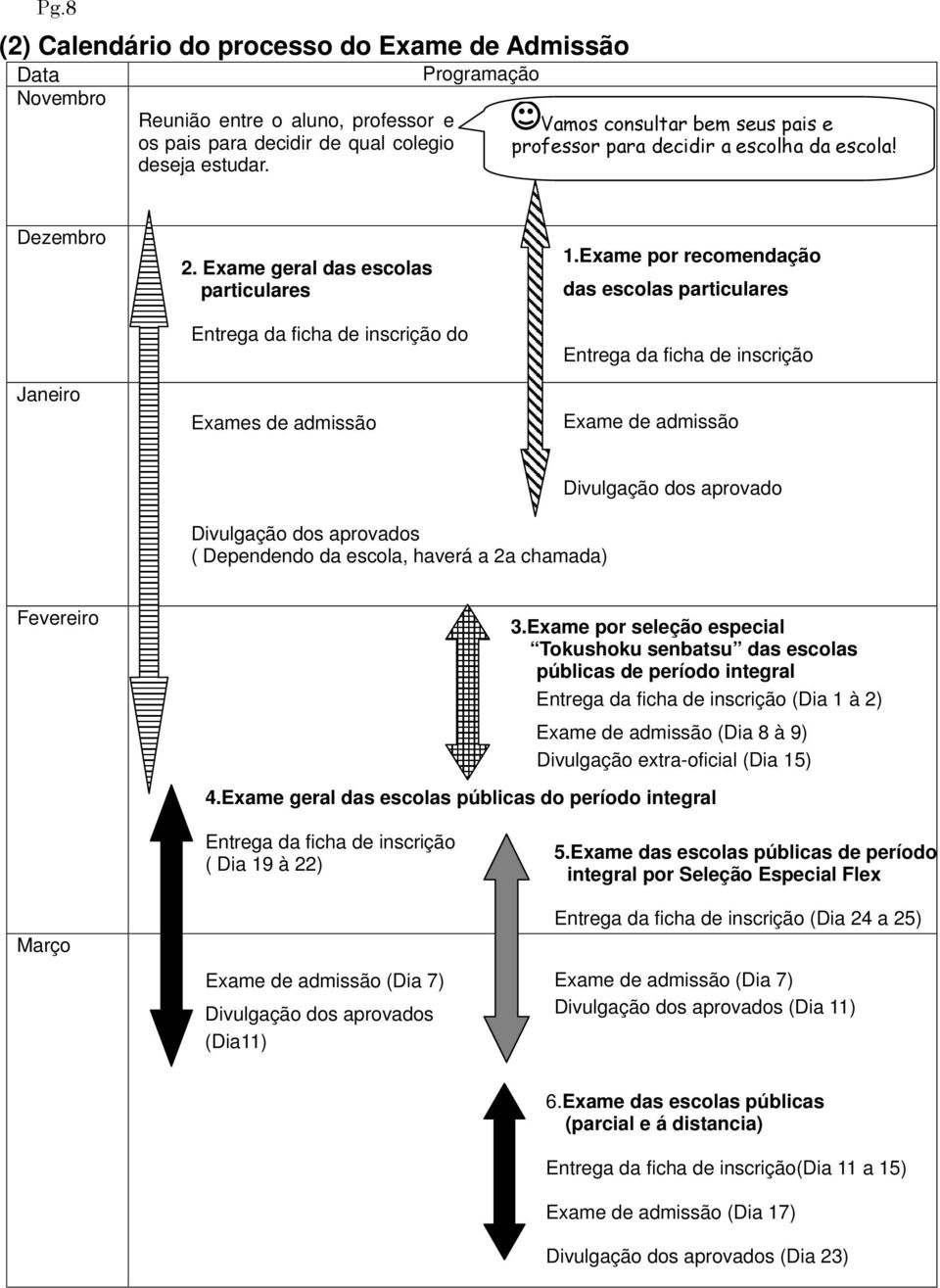 Exame por recomendação das escolas particulares Entrega da ficha de inscrição Exame de admissão Divulgação dos aprovado Divulgação dos aprovados ( Dependendo da escola, haverá a 2a chamada) Fevereiro