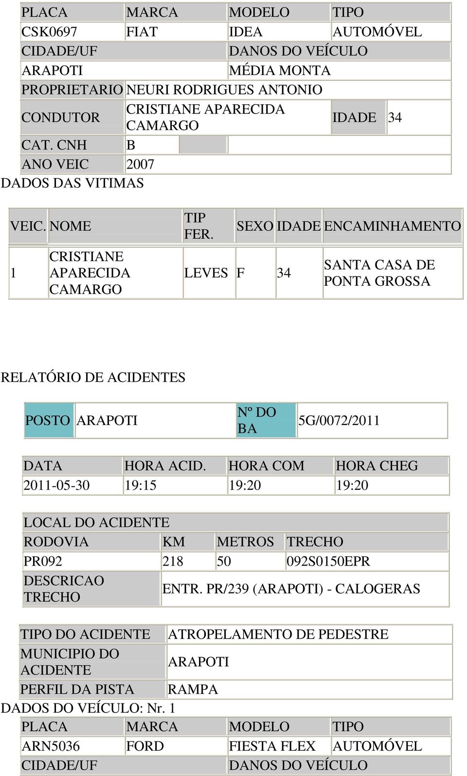 SEXO IDADE ENCAMINHAMENTO LEVES F 34 SANTA CASA DE PONTA GROSSA RELATÓRIO DE ACIDENTES POSTO ARAPOTI Nº DO BA 5G/0072/ DATA HORA ACID.