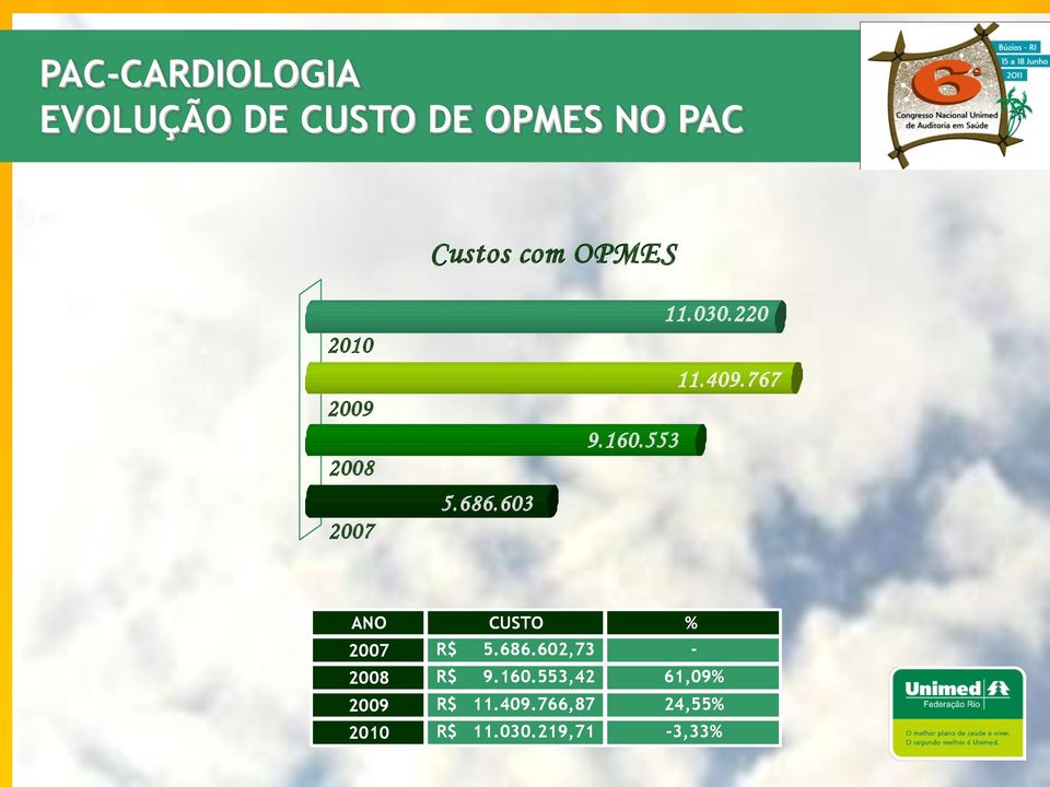 409.767 ANO CUSTO % 2007 R$ 5.686.602,73-2008 R$ 9.160.