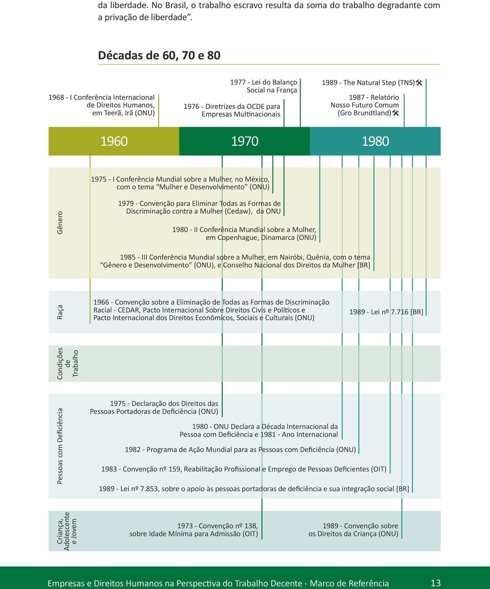 The Natural Step (TNS)@ 1987 - Relatório Nosso Futuro Comum (Gro Brundtland)@ 1960 1970 1980 1975 - I Conferência Mundial sobre a Mulher, no México, com o tema Mulher e Desenvolvimento (ONU) Gênero