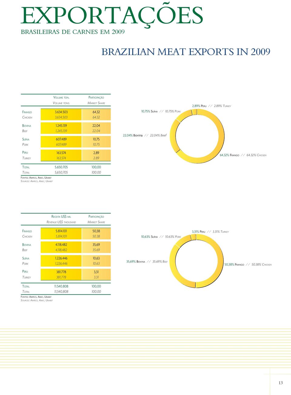 00 Fontes: Abipecs, Abiec, Ubabef Sources: Abipecs, Abiec, Ubabef 10,75% Suína // 10.75% Pork 22,04% Bovina // 22.04% Beef 2,89% Peru // 2.89% Turkey 64,32% Frango // 64.