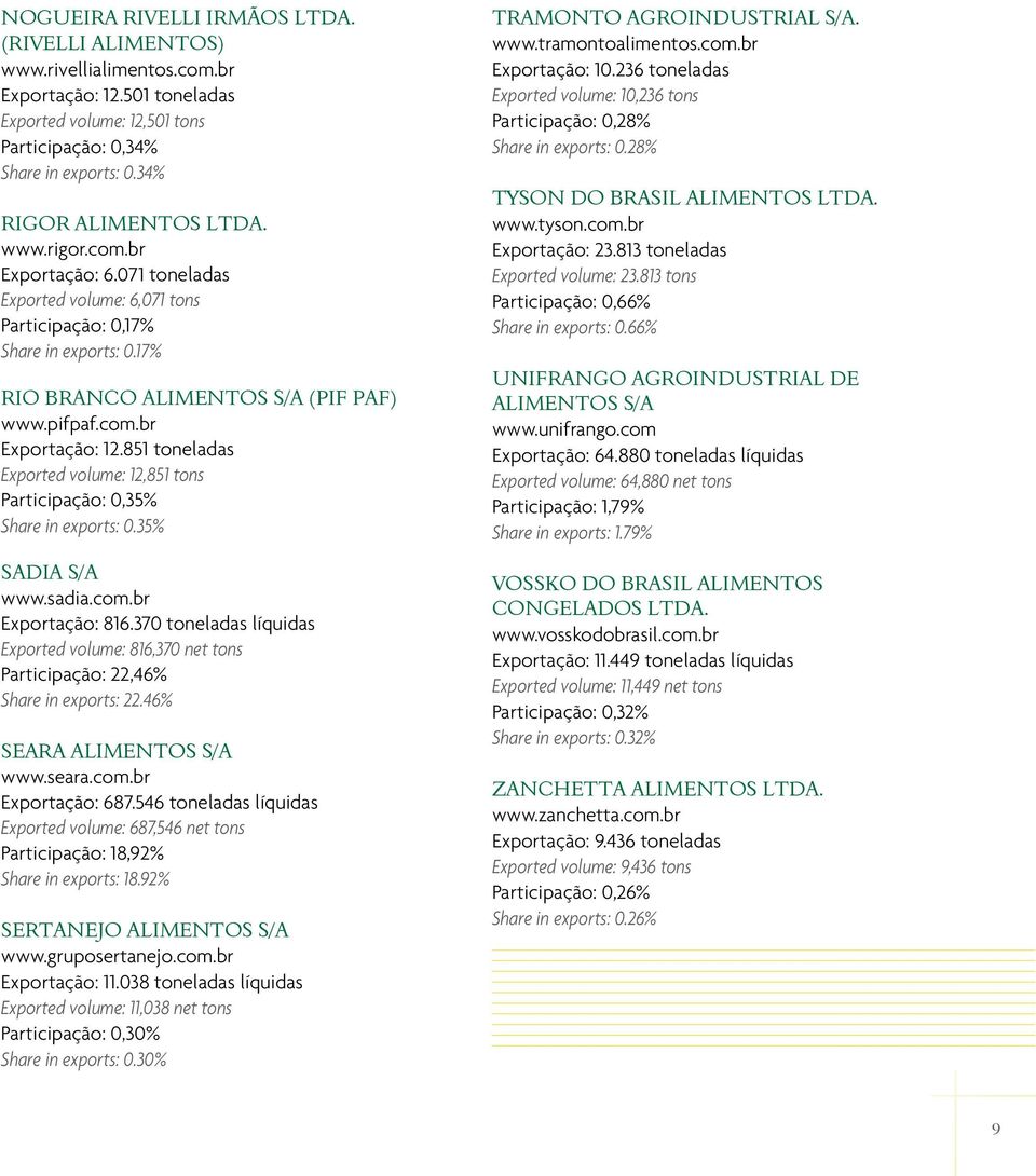 851 toneladas Exported volume: 12,851 tons Participação: 0,35% Share in exports: 0.35% sadia s/a www.sadia.com.br Exportação: 816.
