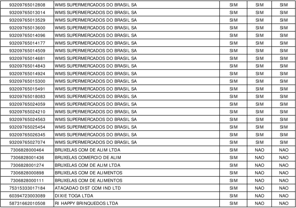 SA SIM SIM SIM 93209765014681 WMS SUPERMERCADOS DO BRASIL SA SIM SIM SIM 93209765014843 WMS SUPERMERCADOS DO BRASIL SA SIM SIM SIM 93209765014924 WMS SUPERMERCADOS DO BRASIL SA SIM SIM SIM