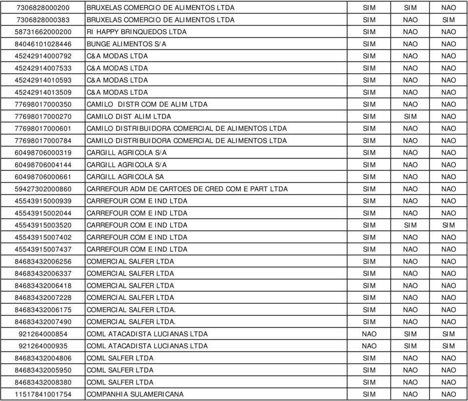 77698017000350 CAMILO DISTR COM DE ALIM LTDA SIM NAO NAO 77698017000270 CAMILO DIST ALIM LTDA SIM SIM NAO 77698017000601 CAMILO DISTRIBUIDORA COMERCIAL DE ALIMENTOS LTDA SIM NAO NAO 77698017000784