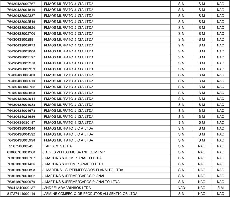 MUFFATO & CIA LTDA SIM SIM NAO 76430438003006 IRMAOS MUFFATO & CIA LTDA SIM SIM NAO 76430438003197 IRMAOS MUFFATO & CIA LTDA SIM SIM NAO 76430438003278 IRMAOS MUFFATO & CIA LTDA SIM SIM NAO