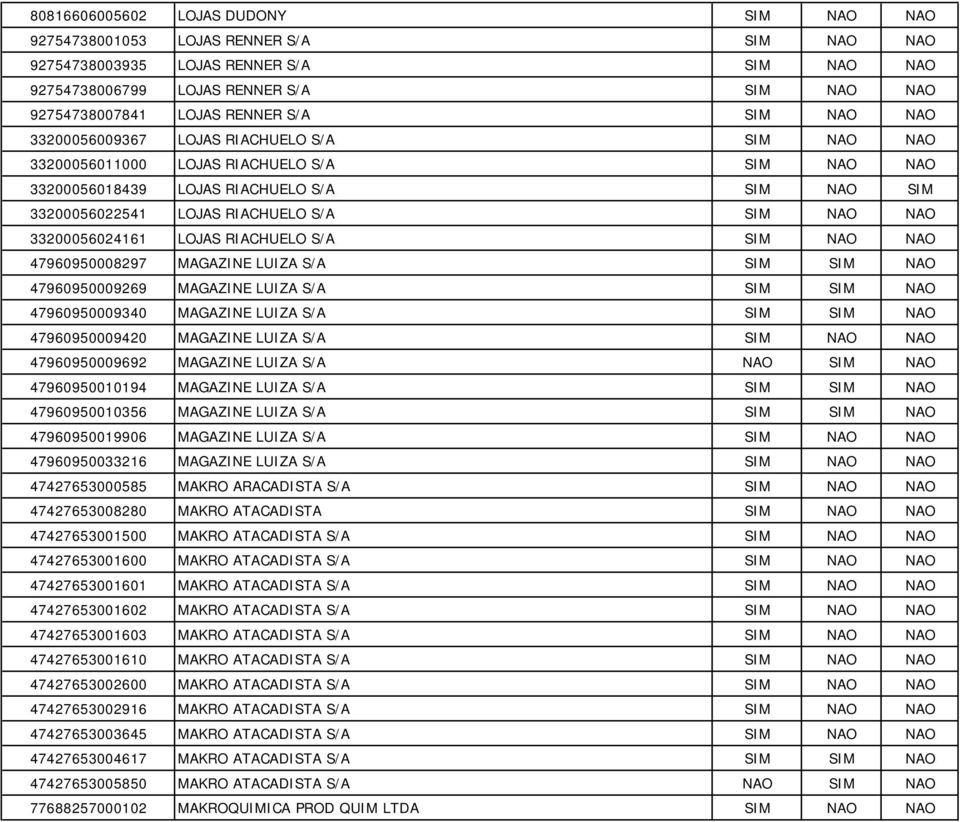 NAO 33200056024161 LOJAS RIACHUELO S/A SIM NAO NAO 47960950008297 MAGAZINE LUIZA S/A SIM SIM NAO 47960950009269 MAGAZINE LUIZA S/A SIM SIM NAO 47960950009340 MAGAZINE LUIZA S/A SIM SIM NAO