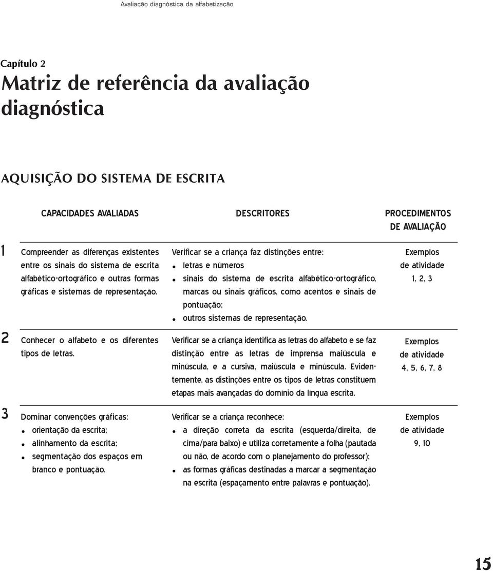 Conhecer o alfabeto e os diferentes tipos de letras. Dominar convenções gráficas: orientação da escrita; alinhamento da escrita; segmentação dos espaços em branco e pontuação.