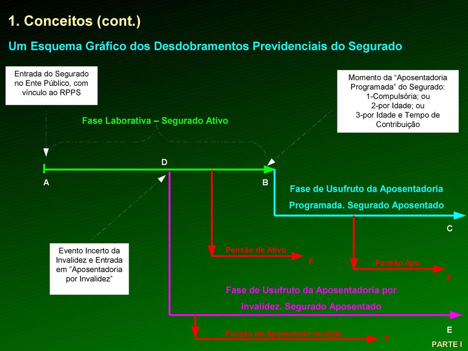 Aposentadoria Programada do Segurado: 1-Compulsória; ou 2-por Idade; ou 3-por Idade e Tempo de Contribuição Fase Laborativa Segurado Ativo D A