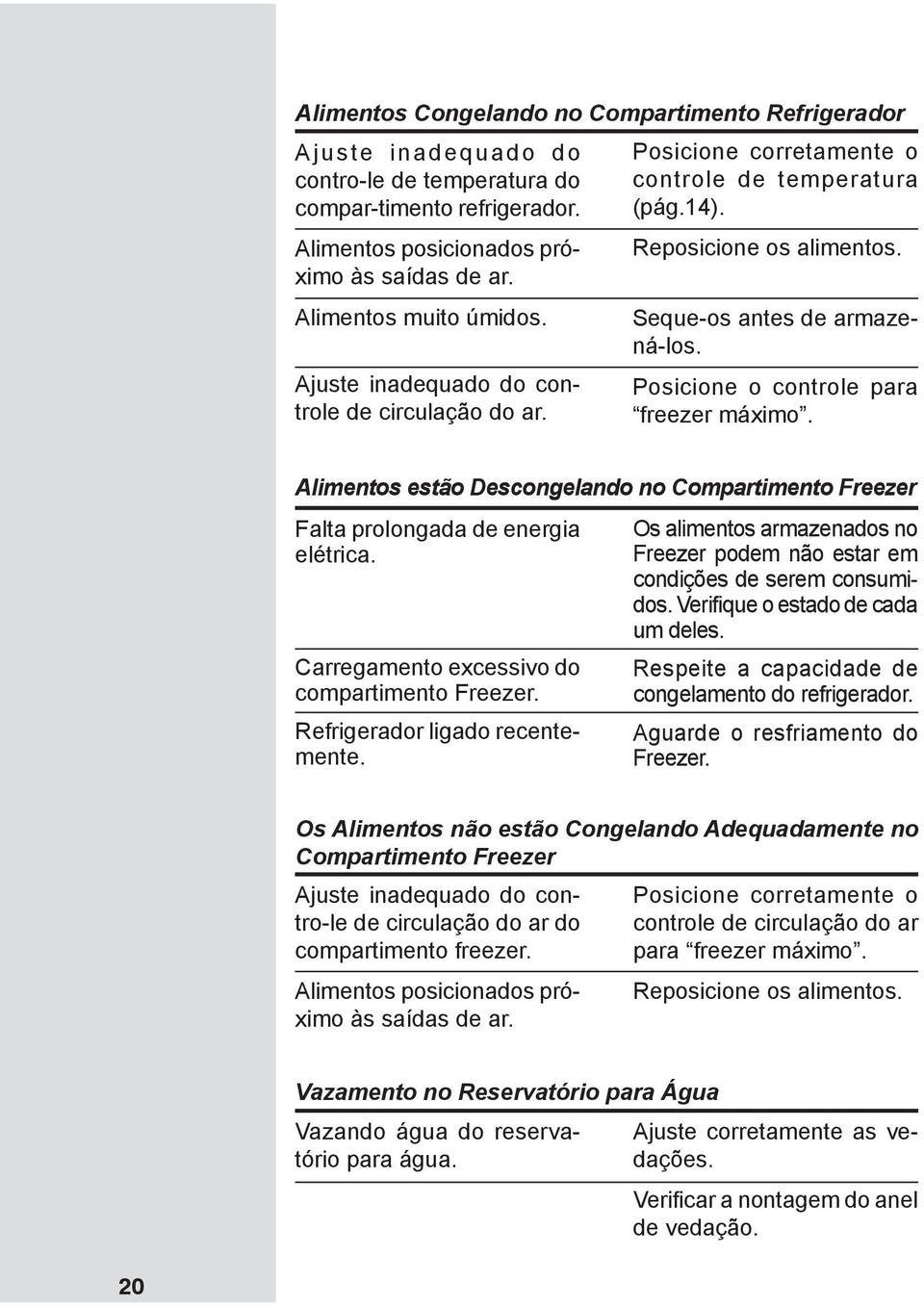 Posicione o controle para freezer máximo. Alimentos estão Descongelando no Compartimento Freezer Falta prolongada de energia elétrica. Carregamento excessivo do compartimento Freezer.