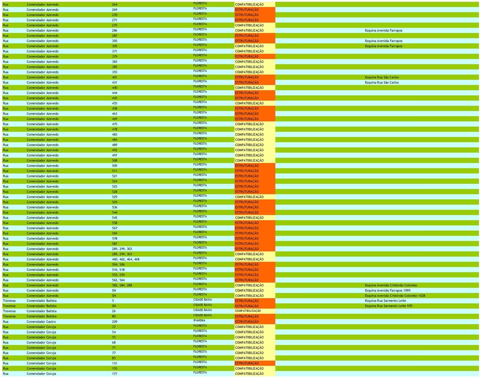 Comendador Azevedo 305 COMPATIBILIZAÇÃO Esquina Avenida Farrapos Rua Comendador Azevedo 371 COMPATIBILIZAÇÃO Rua Comendador Azevedo 379 ESTRUTURAÇÃO Rua Comendador Azevedo 383 COMPATIBILIZAÇÃO Rua