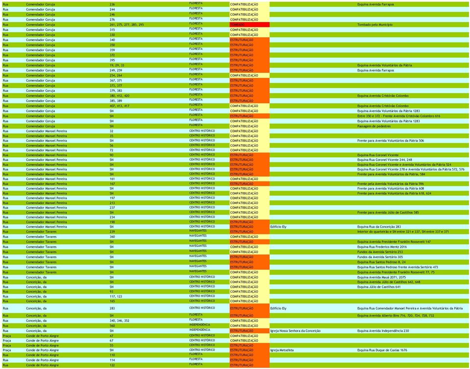 ESTRUTURAÇÃO Rua Comendador Coruja 350 ESTRUTURAÇÃO Rua Comendador Coruja 359 ESTRUTURAÇÃO Rua Comendador Coruja 372 ESTRUTURAÇÃO Rua Comendador Coruja 395 ESTRUTURAÇÃO Rua Comendador Coruja 19, 29,