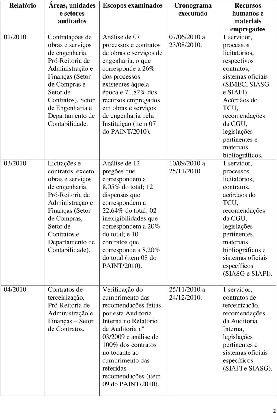 03/2010 Licitações e contratos, exceto obras e serviços de engenharia, Pró-Reitoria de Administração e Finanças (Setor de Compras, Setor de Contratos e Departamento de Contabilidade).