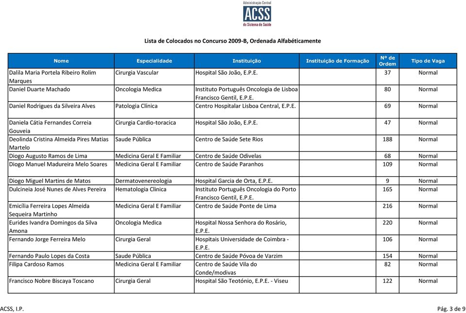 Cristina Almeida Pires Matias Saude Pública Centro de Saúde Sete Rios 188 Normal Martelo Diogo Augusto Ramos de Lima Medicina Geral E Familiar Centro de Saúde Odivelas 68 Normal Diogo Manuel