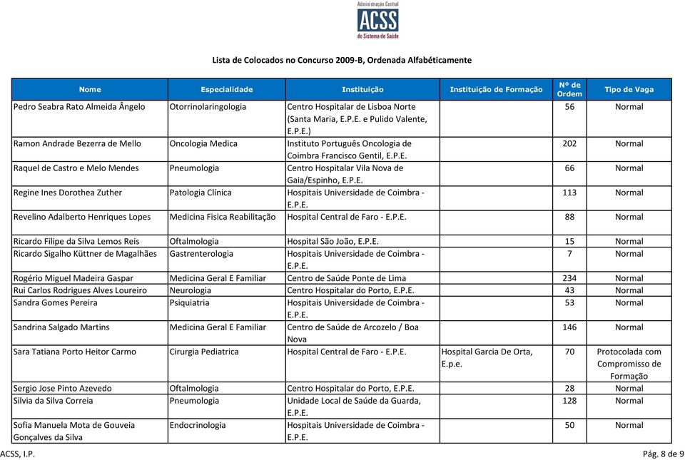 Hospitais Universidade de Coimbra - 113 Normal Revelino Adalberto Henriques Lopes Medicina Fisica Reabilitação Hospital Central de Faro - 88 Normal Ricardo Filipe da Silva Lemos Reis Oftalmologia