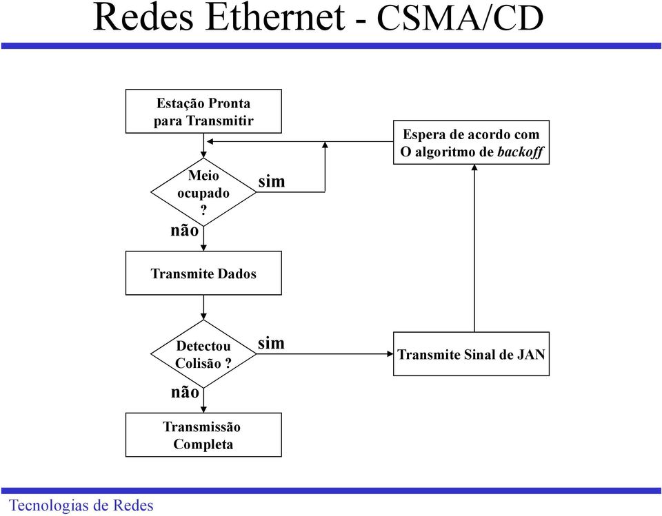 não sim Espera de acordo com O algoritmo de backoff