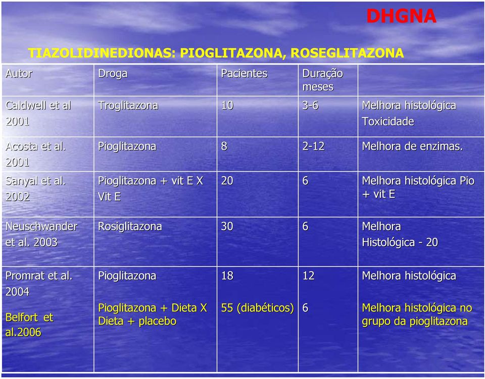 Pioglitazona + vit E X Vit E 20 6 Melhora histológica Pio + vit E Rosiglitazona 30 6 Melhora Histológica - 20 Promrat et al.