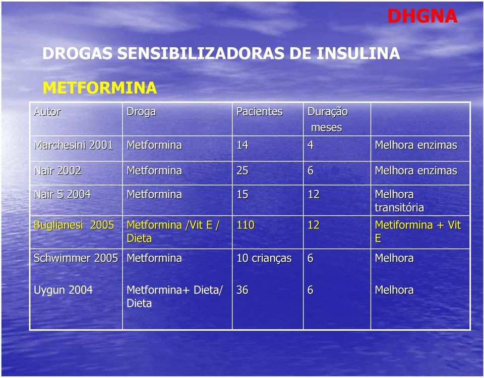 Metformina 15 12 Melhora transitória ria Buglianesi 2005 Metformina /Vit E / Dieta Schwimmer 2005