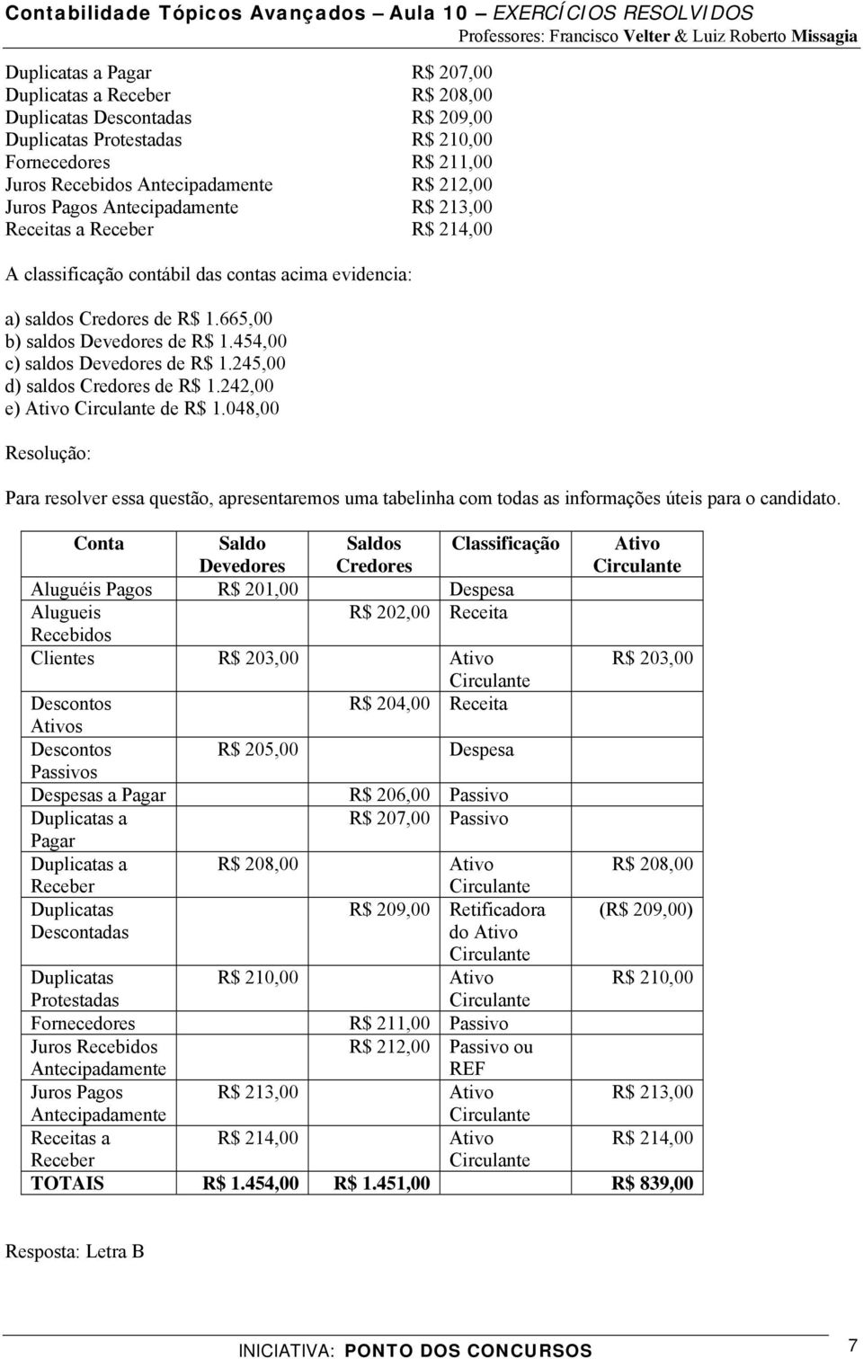 454,00 c) saldos Devedores de R$ 1.245,00 d) saldos Credores de R$ 1.242,00 e) Ativo Circulante de R$ 1.