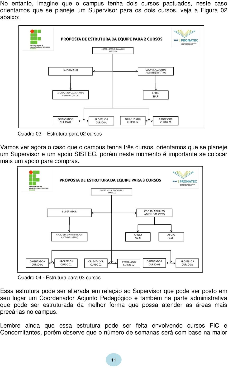 Quadro 04 - Estrutura para 03 cursos Essa estrutura pode ser alterada em relação ao Supervisor que pode ser posto em seu lugar um Coordenador Adjunto Pedagógico e também na parte administrativa que