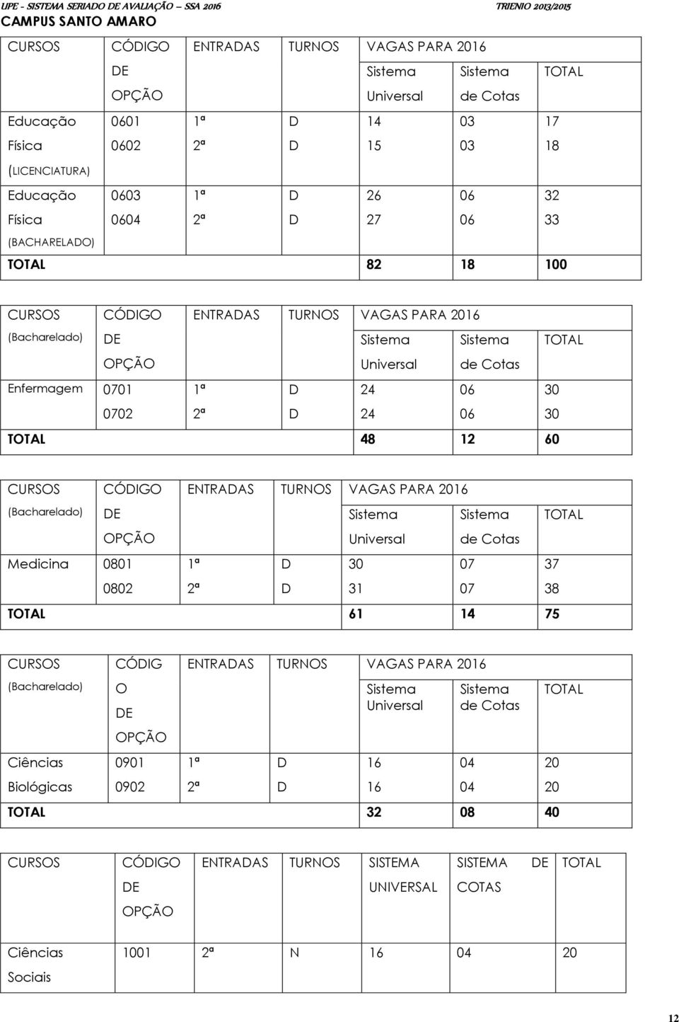 0702 1ª 2ª D D 24 24 06 06 30 30 TOTAL 48 12 60 CURSOS CÓDIGO ENTRADAS TURNOS VAGAS PARA 2016 (Bacharelado) DE Sistema Sistema TOTAL OPÇÃO Universal de Cotas Medicina 0801 0802 1ª 2ª D D 30 31 07 07