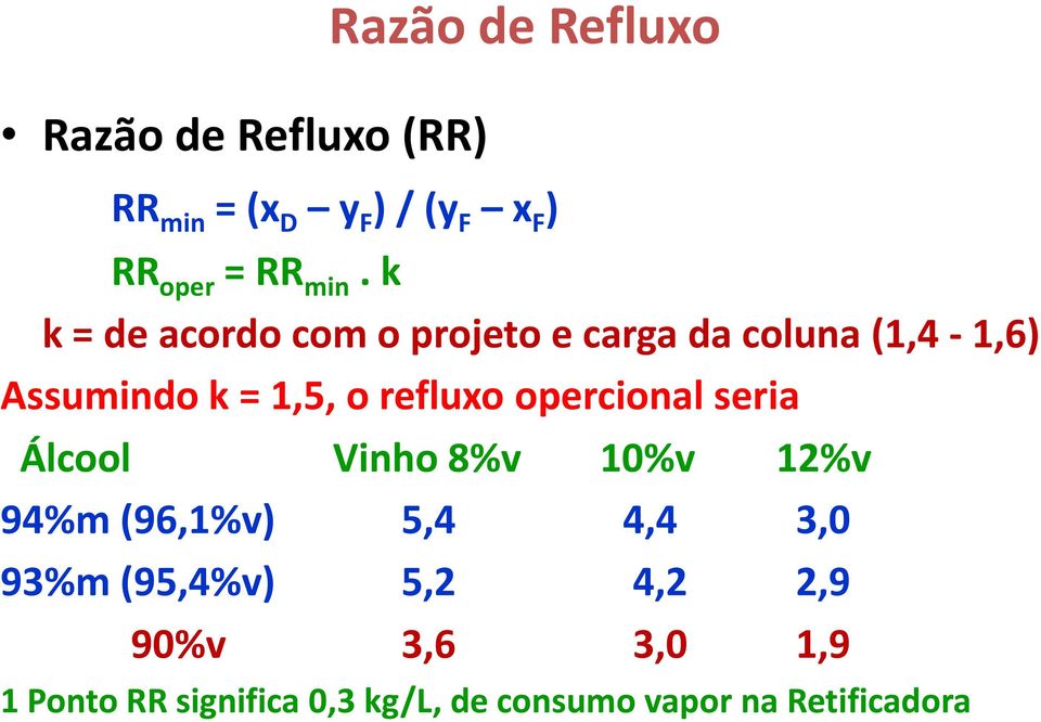 opercional seria Álcool Vinho 8%v 10%v 12%v 94%m (96,1%v) 5,4 4,4 3,0 93%m (95,4%v) 5,2