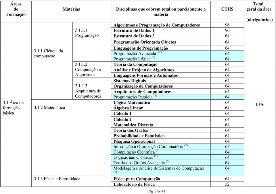 1 Ciência da computação 3.1.2 Matemática Matérias 3.1.3 Física e Eletricidade 3.1.1.1 Programação Disciplinas que cobrem total ou parcialmente a matéria CTHS Algoritmos e Programação de Computadores