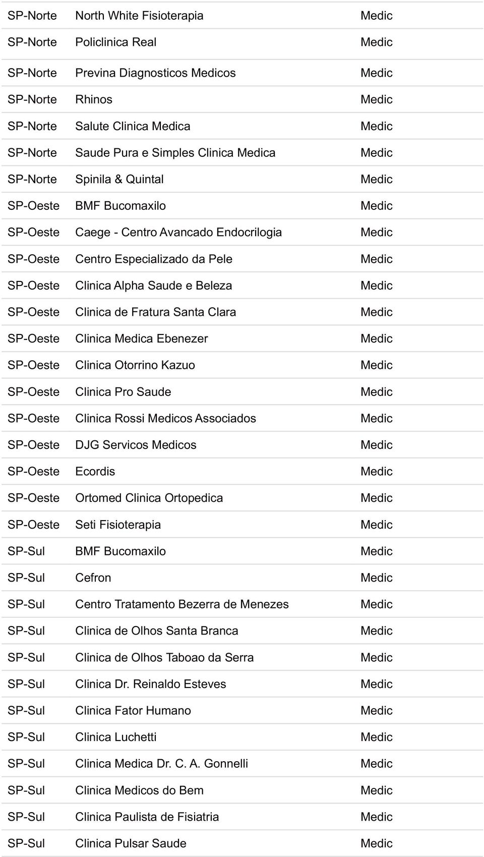 Clinica Otorrino Kazuo -Oeste Clinica Pro Saude -Oeste Clinica Rossi os Associados -Oeste DJG Servicos os -Oeste Ecordis -Oeste Ortomed Clinica Ortopedica -Oeste Seti Fisioterapia -Sul BMF Bucomaxilo