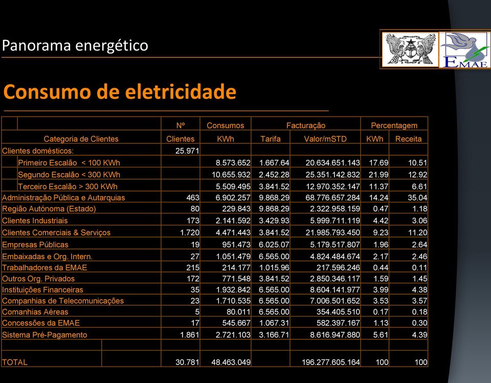 970.352.147 11.37 6.61 Administração Pública e Autarquias 463 6.902.257 9.868.29 68.776.657.284 14.24 35.04 Região Autónoma (Estado) 80 229.843 9.868.29 2.322.958.159 0.47 1.18 Clientes Industriais 173 2.