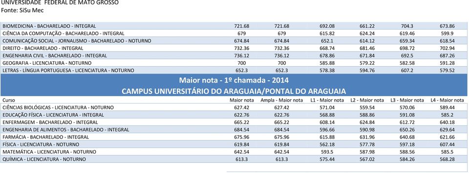 94 ENGENHARIA CIVIL - BACHARELADO - INTEGRAL 736.12 736.12 678.86 671.84 692.5 687.26 GEOGRAFIA - LICENCIATURA - NOTURNO 700 700 585.88 579.22 582.58 591.