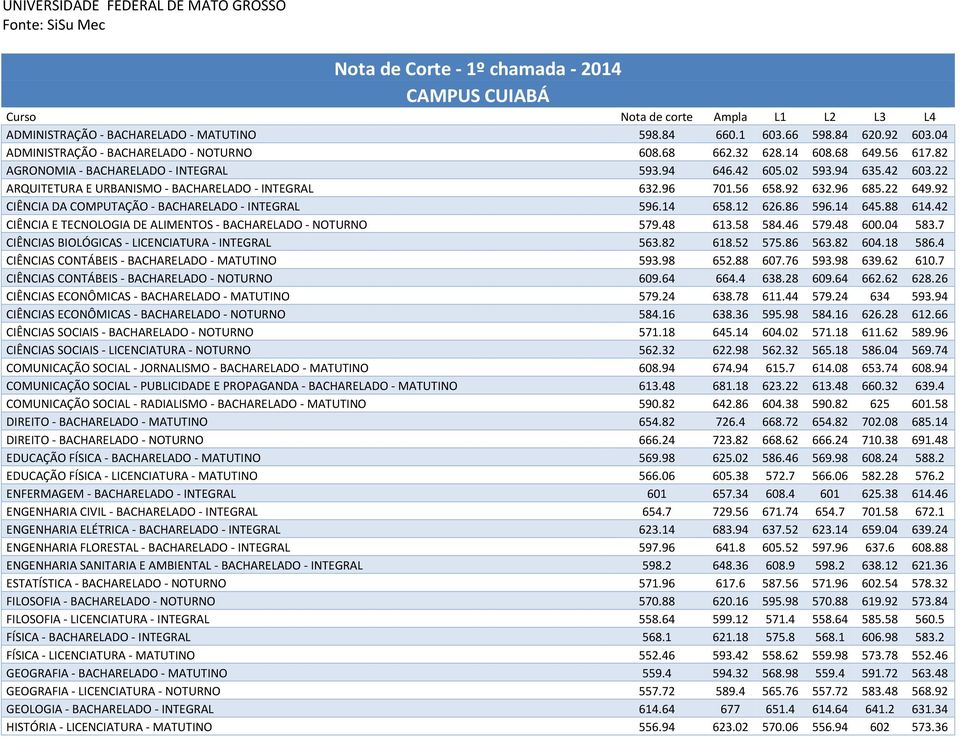 92 CIÊNCIA DA COMPUTAÇÃO - BACHARELADO - INTEGRAL 596.14 658.12 626.86 596.14 645.88 614.42 CIÊNCIA E TECNOLOGIA DE ALIMENTOS - BACHARELADO - NOTURNO 579.48 613.58 584.46 579.48 600.04 583.