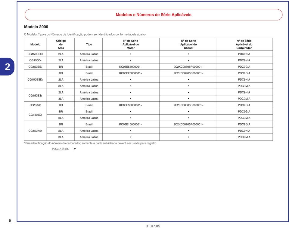 PDC9G A BR Brasil KC08E25000001~ 9C2KC08205R000001~ PDC9G A CG150ESD 6 2LA América Latina PDC9N A 3LA América Latina PDC9M A CG150ES6 2LA América Latina PDC9N A 3LA América Latina PDC9M A CG150J6 BR