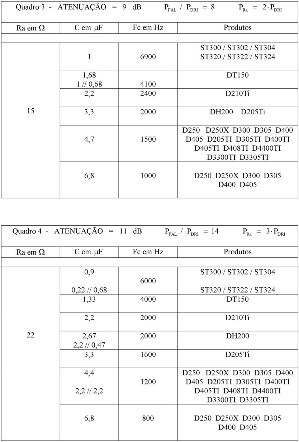 ATENUAÇÃO = 11 db P 14 = PRa = 3 C em µ F Fc em z Produtos,9 ST3 / ST32 / ST34 6,22 //,68 ST3 / ST322 / ST324 1,33 4 DT1 2,2