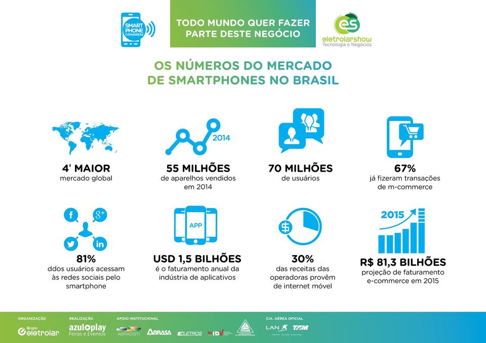 redes sociais pelo smartphone USD 1,5 BILhões é o faturamento anual da indústria de aplicativos 30% das