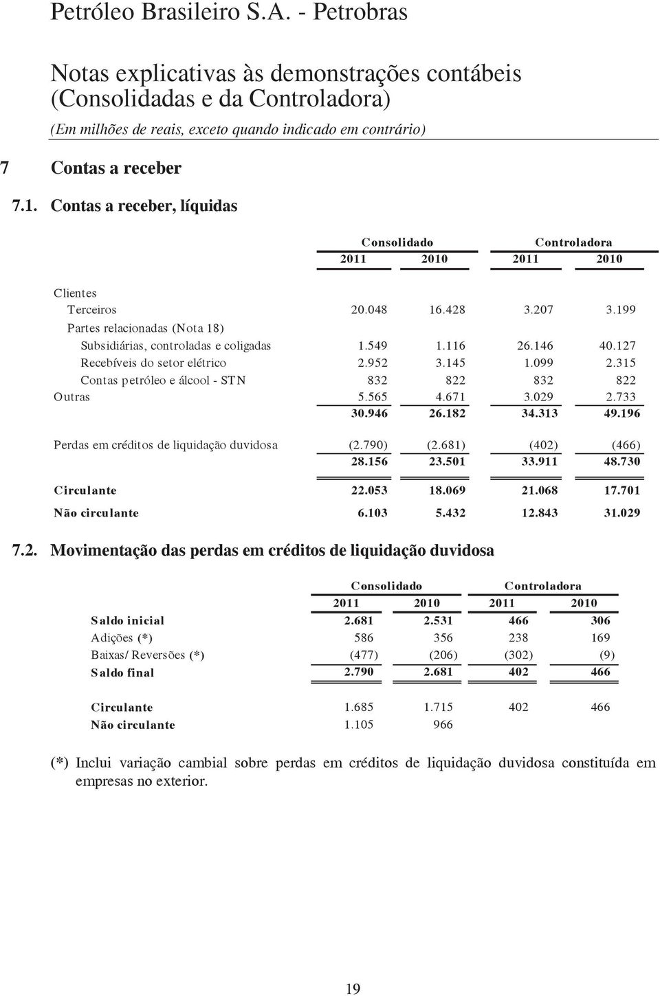 315 Contas petróleo e álcool - STN 832 822 832 822 Outras 5.565 4.671 3.029 2.733 30.946 26.182 34.313 49.196 0 Perdas em créditos de liquidação duvidosa (2.790) (2.681) (402) (466) 28.156 23.501 33.