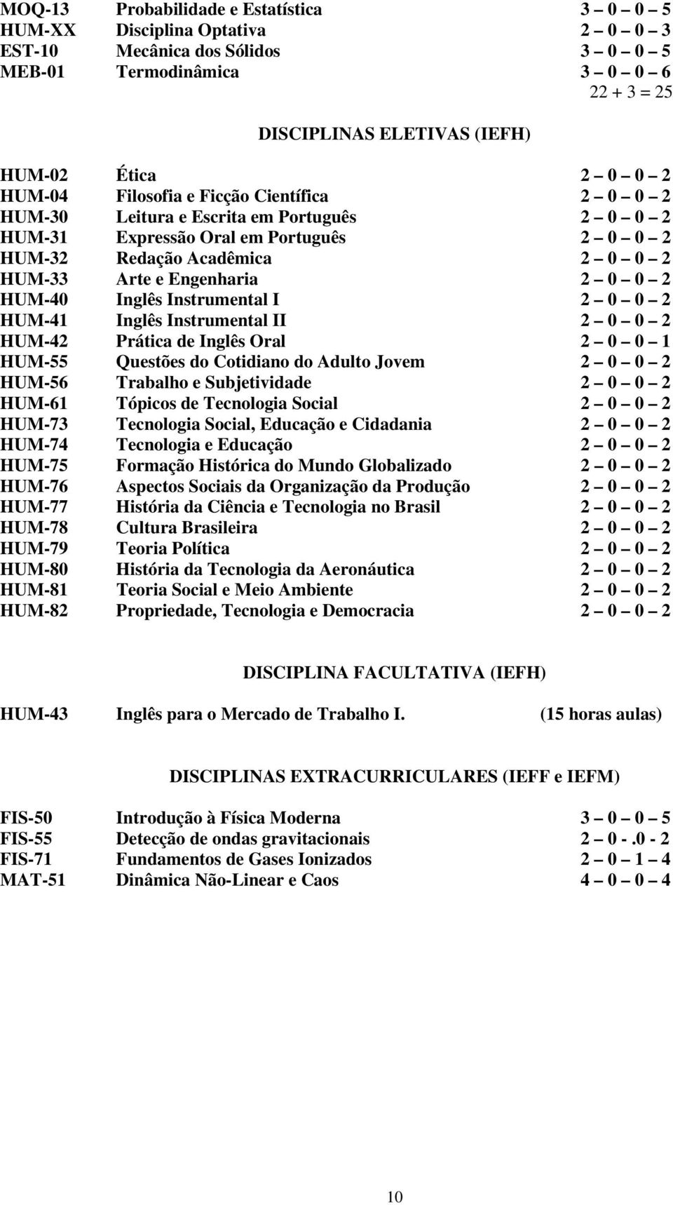 0 2 HUM-40 Inglês Instrumental I 2 0 0 2 HUM-41 Inglês Instrumental II 2 0 0 2 HUM-42 Prática de Inglês Oral 2 0 0 1 HUM-55 Questões do Cotidiano do Adulto Jovem 2 0 0 2 HUM-56 Trabalho e