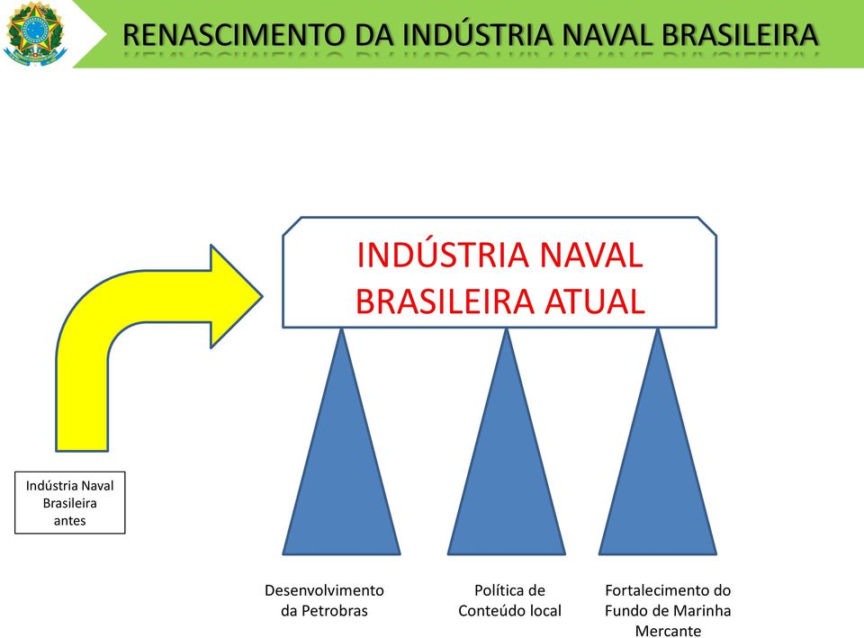 Brasileira antes Desenvolvimento da Petrobras