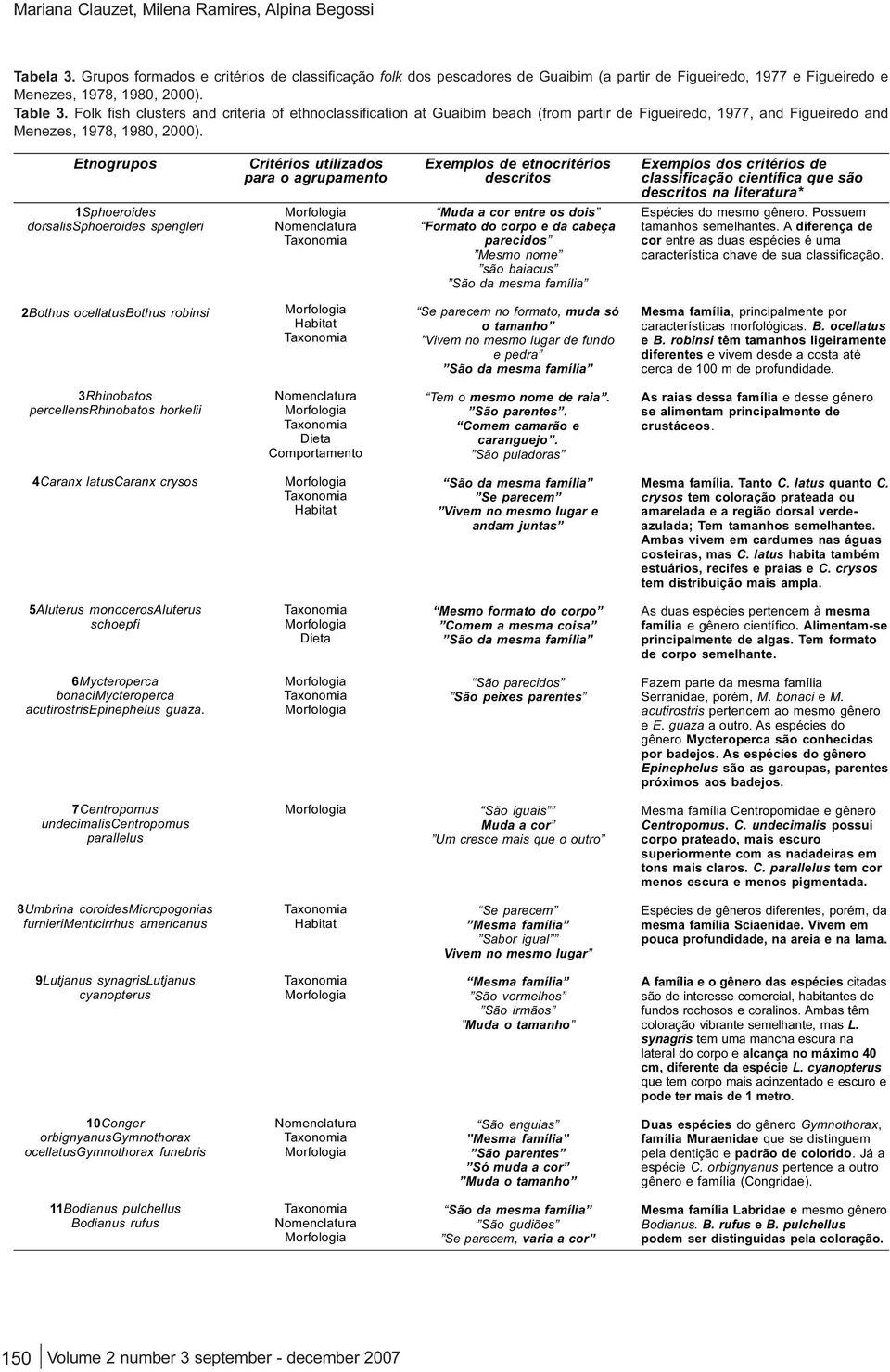 Folk fish clusters and criteria of ethnoclassification at Guaibim beach (from partir de Figueiredo, 1977, and Figueiredo and Menezes, 1978, 1980, 2000).