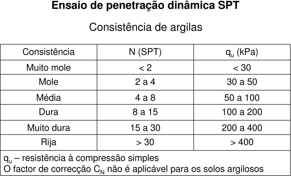 15 100 a 200 Muito dura 15 a 30 200 a 400 Rija > 30 > 400 q u resistência à