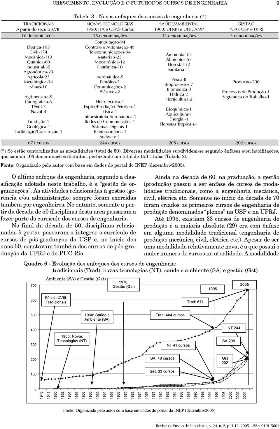 Minas- Agrimensura-9 Cartográfica-6 Têxtil- Naval- Fundição- Geológica- Fortficação/Construção- Computação-9 Controle e Automação-9 Telecomunicações- Materiais- Mecatrônica- Eletrônica- Aeronáutica-