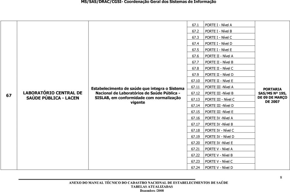 0 PORTE II - Nível E 67 LABORATÓRIO CENTRAL DE SAÚDE PÚBLICA - LACEN Estabelecimento de saúde que integra o Sistema Nacional de Laboratórios de Saúde Pública - SISLAB, em conformidade com