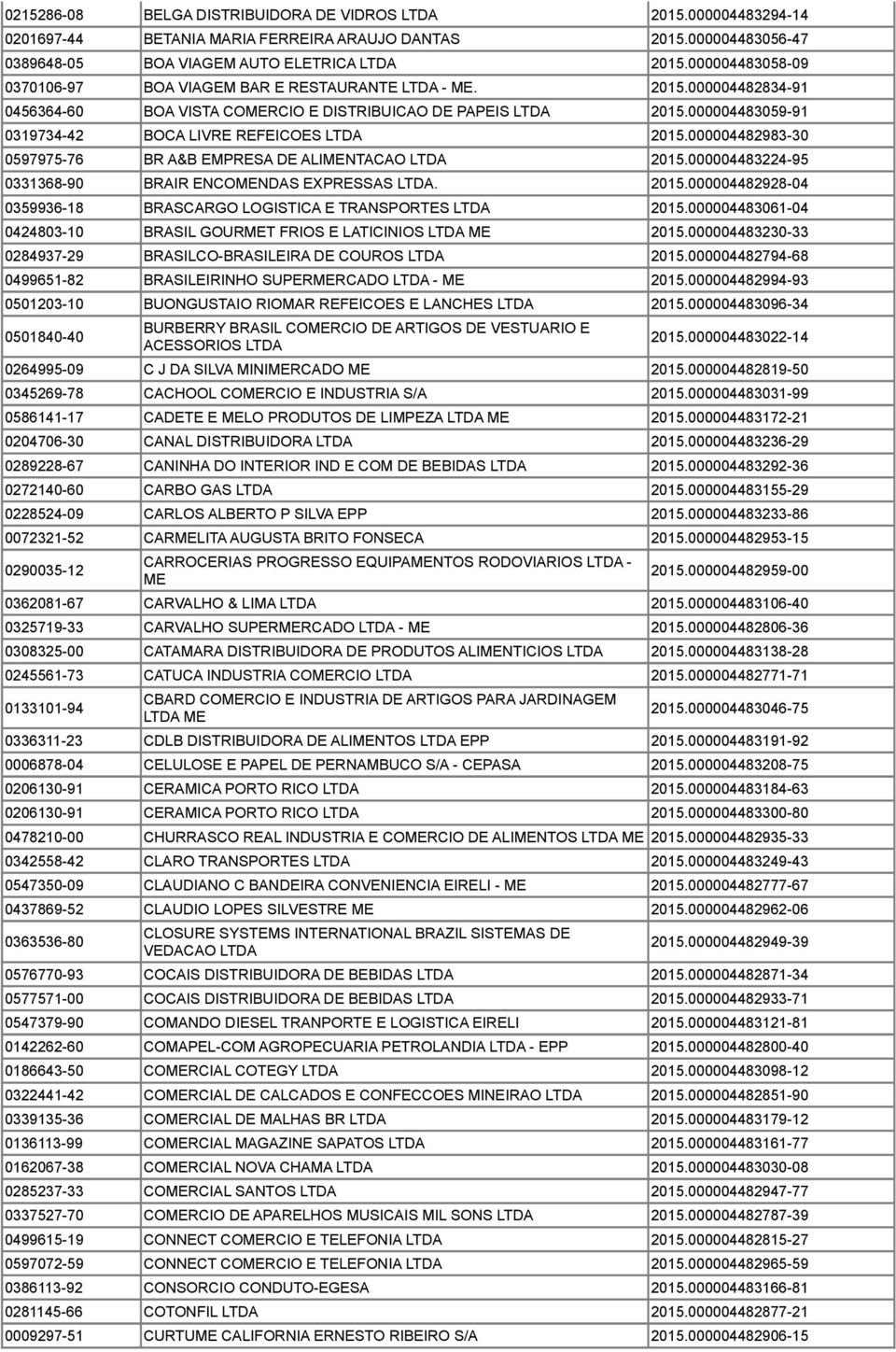 000004483059-91 0319734-42 BOCA LIVRE REFEICOES LTDA 2015.000004482983-30 0597975-76 BR A&B EMPRESA DE ALIMENTACAO LTDA 2015.000004483224-95 0331368-90 BRAIR ENCOMENDAS EXPRESSAS LTDA. 2015.000004482928-04 0359936-18 BRASCARGO LOGISTICA E TRANSPORTES LTDA 2015.