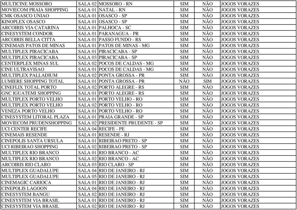 SALA 01 PASSO FUNDO - RS SIM NÃO JOGOS VORAZES CINEMAIS PATOS DE MINAS SALA 01 PATOS DE MINAS - MG SIM NÃO JOGOS VORAZES MULTIPLEX PIRACICABA SALA 01 PIRACICABA - SP SIM NÃO JOGOS VORAZES MULTIPLEX