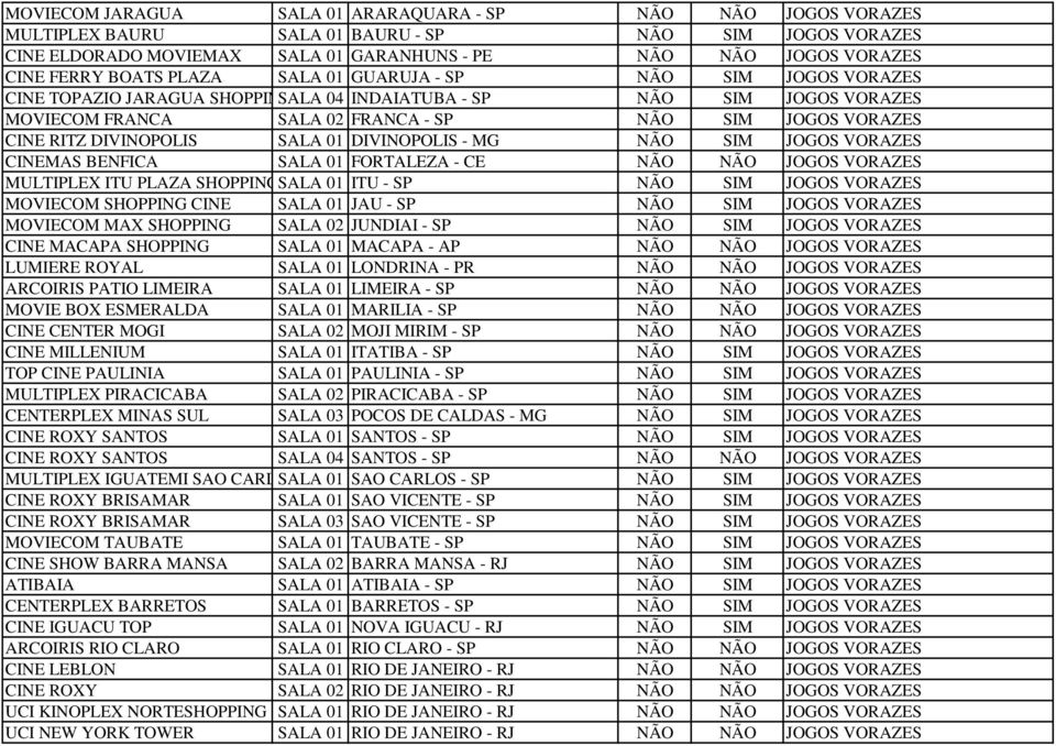 DIVINOPOLIS SALA 01 DIVINOPOLIS - MG NÃO SIM JOGOS VORAZES CINEMAS BENFICA SALA 01 FORTALEZA - CE NÃO NÃO JOGOS VORAZES MULTIPLEX ITU PLAZA SHOPPINGSALA 01 ITU - SP NÃO SIM JOGOS VORAZES MOVIECOM