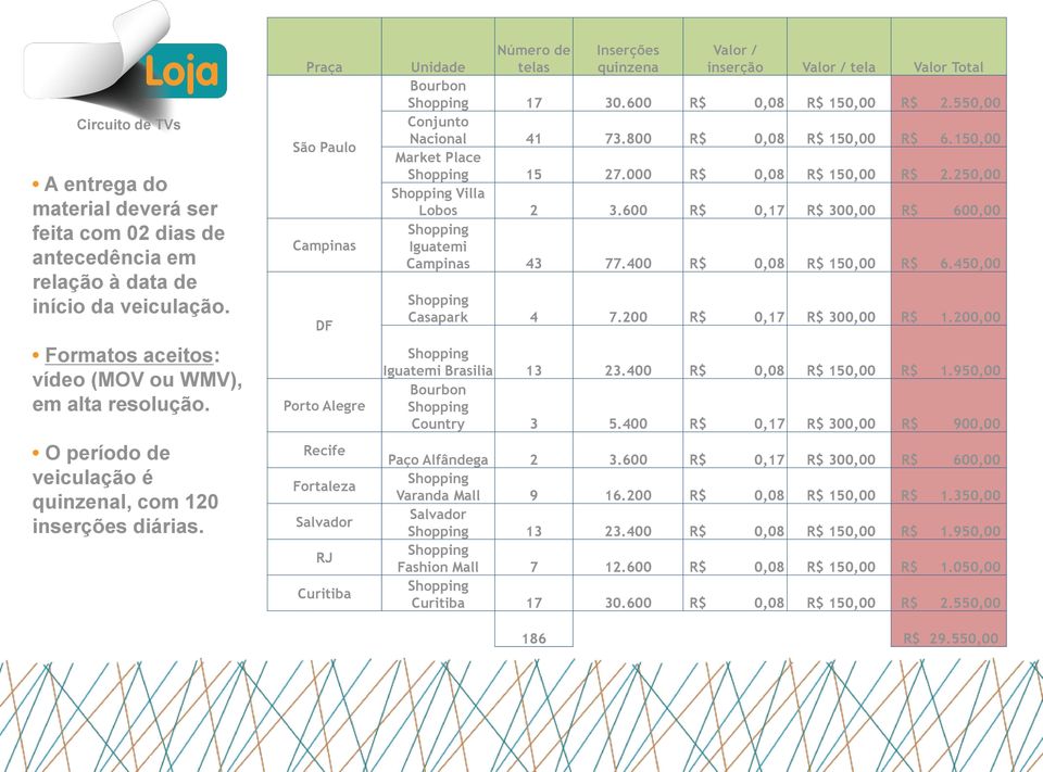 Praça São Paulo Campinas DF Porto Alegre Recife Fortaleza Salvador RJ Curitiba Número de telas Inserções quinzena Valor / inserção Valor / tela Valor Total Unidade Bourbon Shopping 17 30.