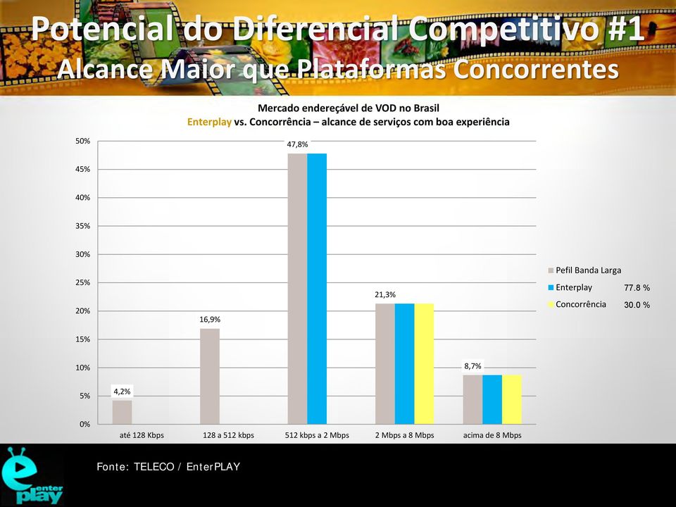 Concorrência alcance de serviços com boa experiência 50% 47,8% 45% 40% 35% 30% 25% 20% 16,9% 21,3%