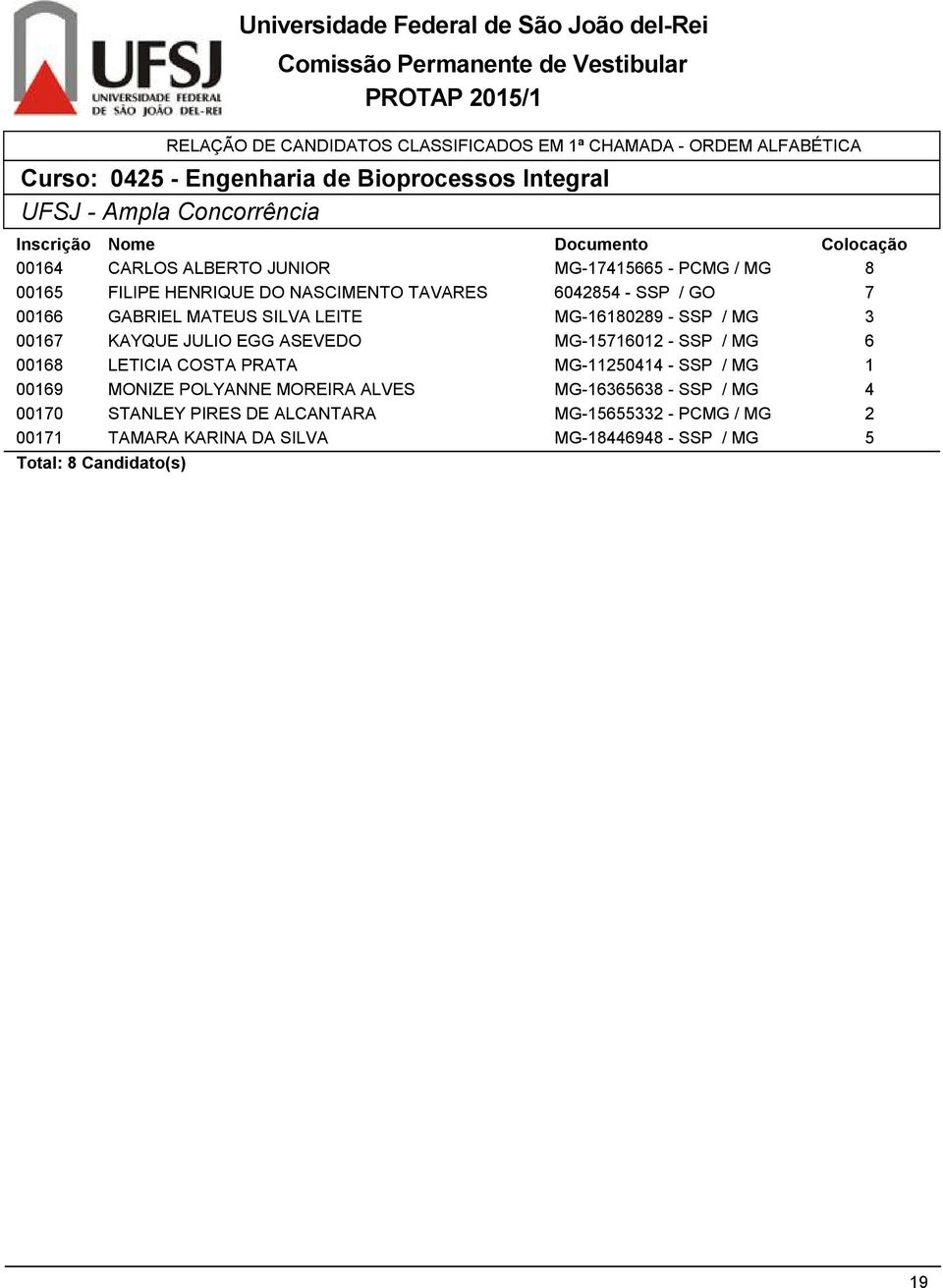 ASEVEDO MG-760 - SSP / MG 6 0068 LETICIA COSTA PRATA MG-0 - SSP / MG 0069 MONIZE POLYANNE MOREIRA ALVES MG-6668 -