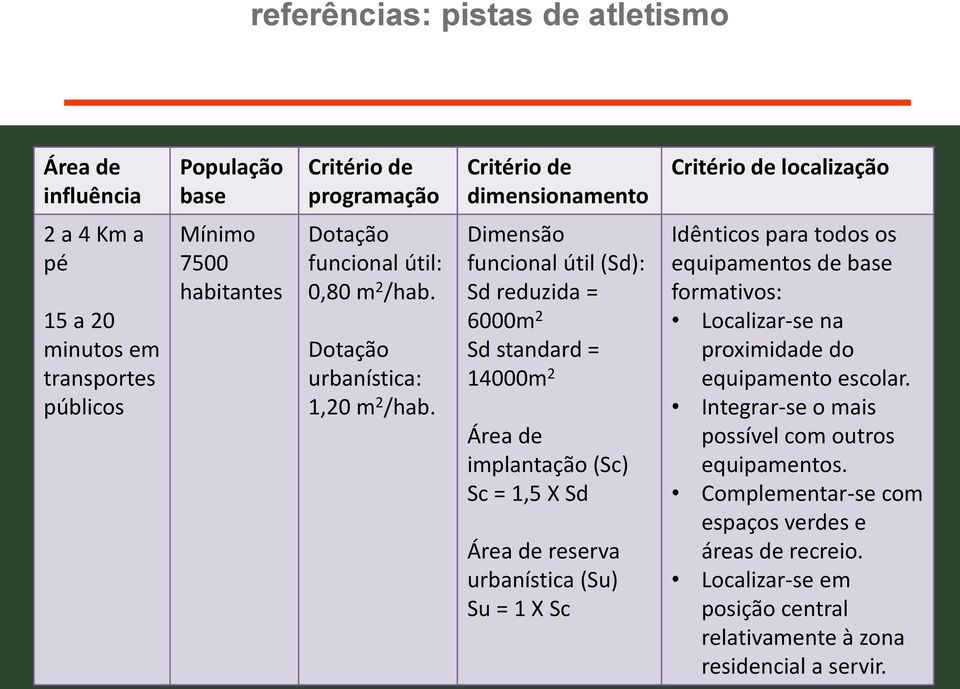 Dimensão funcional útil (Sd): Sd reduzida = 6000m 2 Sd standard = 14000m 2 Área de implantação (Sc) Sc = 1,5 X Sd Área de reserva urbanística (Su) Su = 1 X Sc Idênticos para todos os