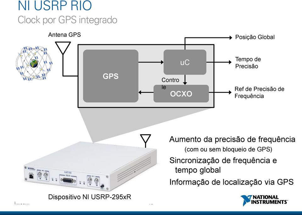 precisão de frequência (com ou sem bloqueio de GPS) Sincronização de