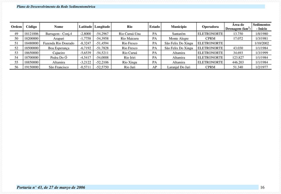 072 1/3/1981 51 18480000 Fazenda Rio Dourado -8,3247-51,4594 Rio Fresco PA São Felix Do Xingu ELETRONORTE 1/10/2002 52 18500000 Boa Esperança -6,7192-51,7828 Rio Fresco PA São Felix Do Xingu